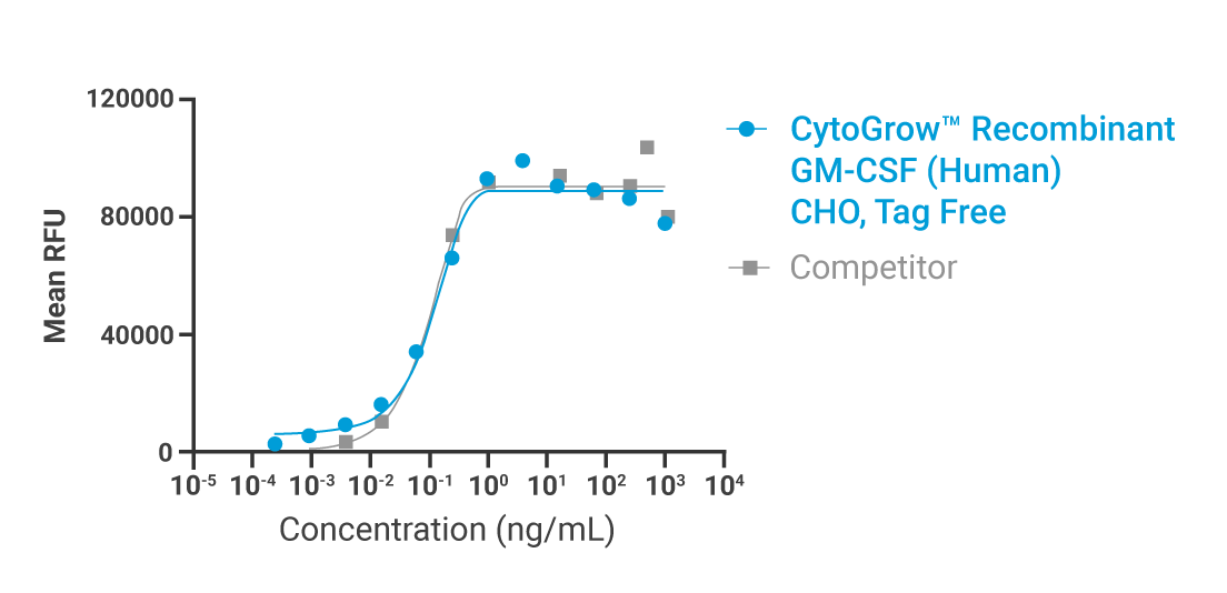 CytoGrow GM-CSF Human Bioactivity
