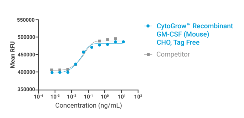 CytoGrow GM-CSF Mouse Bioactivity
