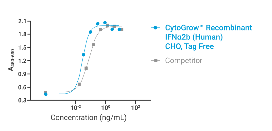 CytoGrow IFNα2b Human Bioactivity