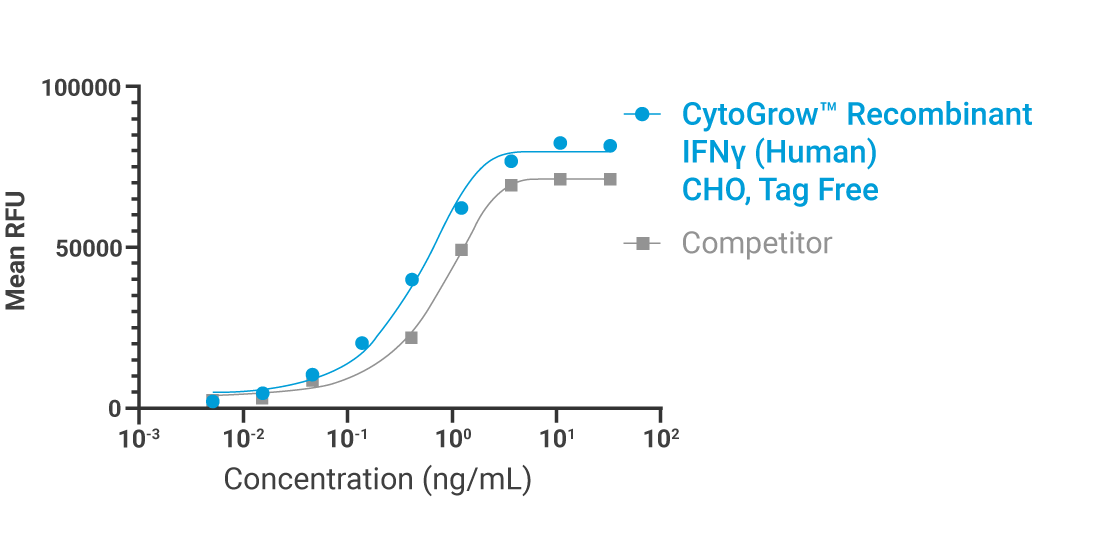 CytoGrow IFNγ (E.coli) Bioactivity