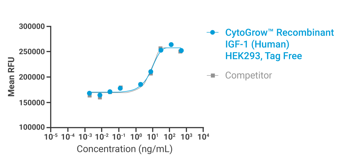 CytoGrow IGF-1 Bioactivity