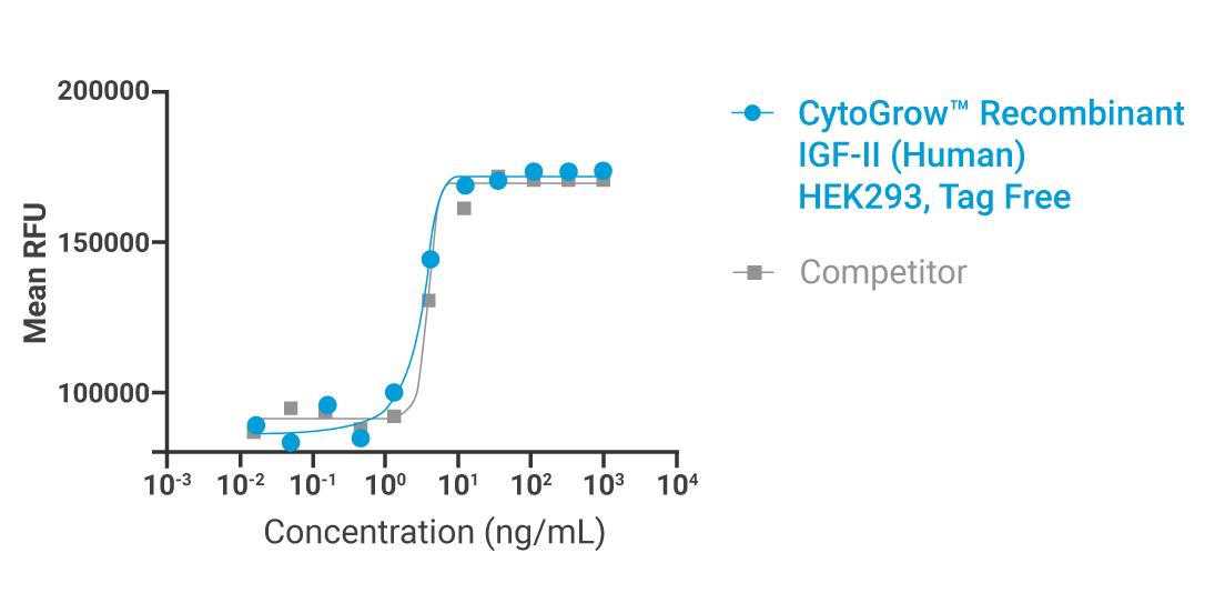 CytoGrow-IGF-II-Bioactivity