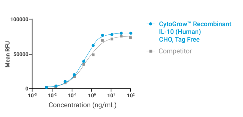 CytoGrow-IL-10-Bioactivity