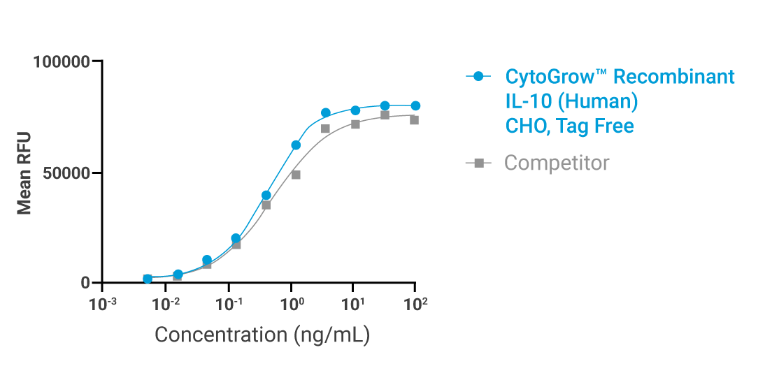 CytoGrow-IL-10-Bioactivity
