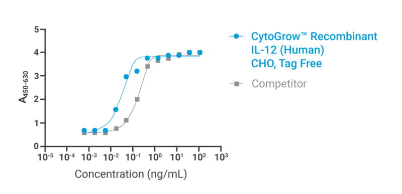 CytoGrow IL-12 Bioactivity