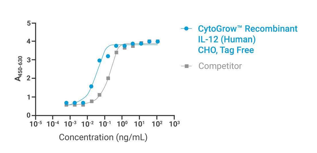 CytoGrow IL-12 Bioactivity