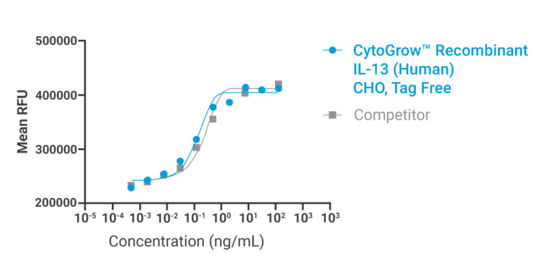 CytoGrow IL-13 Bioactivity