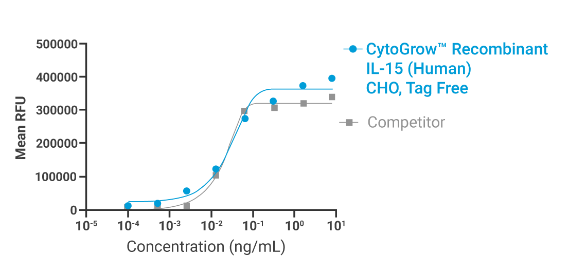 CytoGrow IL-15 Bioactivity
