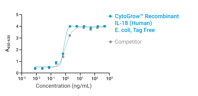 CytoGrow IL-18 Bioactivity