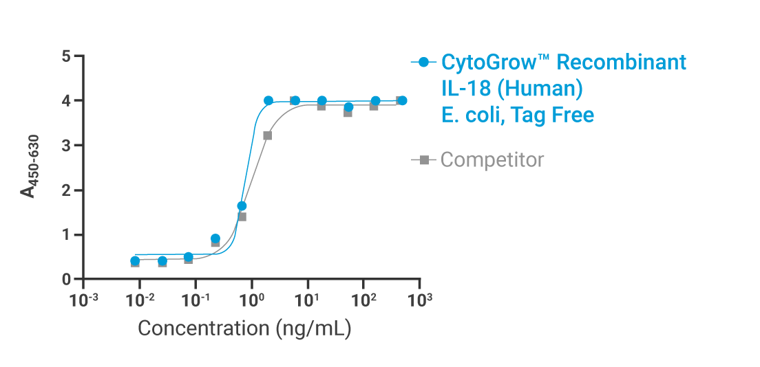 CytoGrow IL-18 Bioactivity
