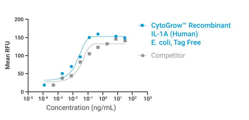 CytoGrow IL-1A E. coli Bioactivity