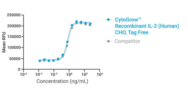 CytoGrow IL-2 Bioactivity