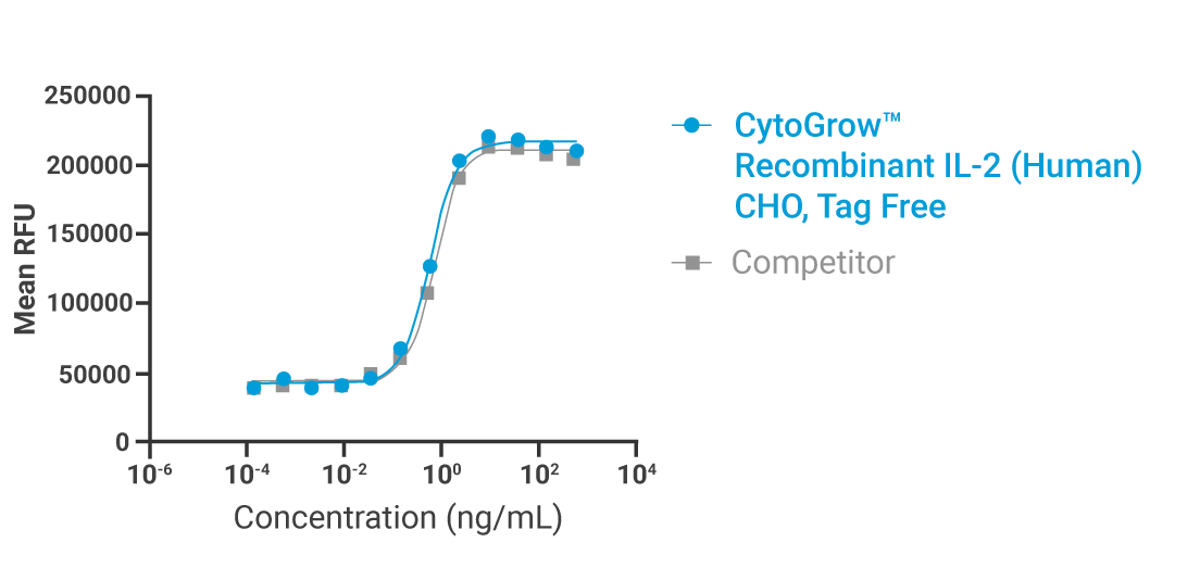 CytoGrow IL-2 Bioactivity