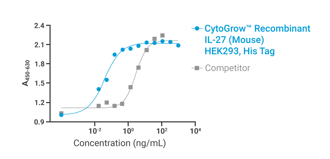CytoGrow IL-27 His-Tag Bioactivity