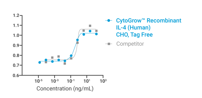 CytoGrow IL-4 Bioactivity