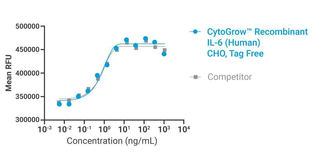 CytoGrow IL-6 Bioactivity