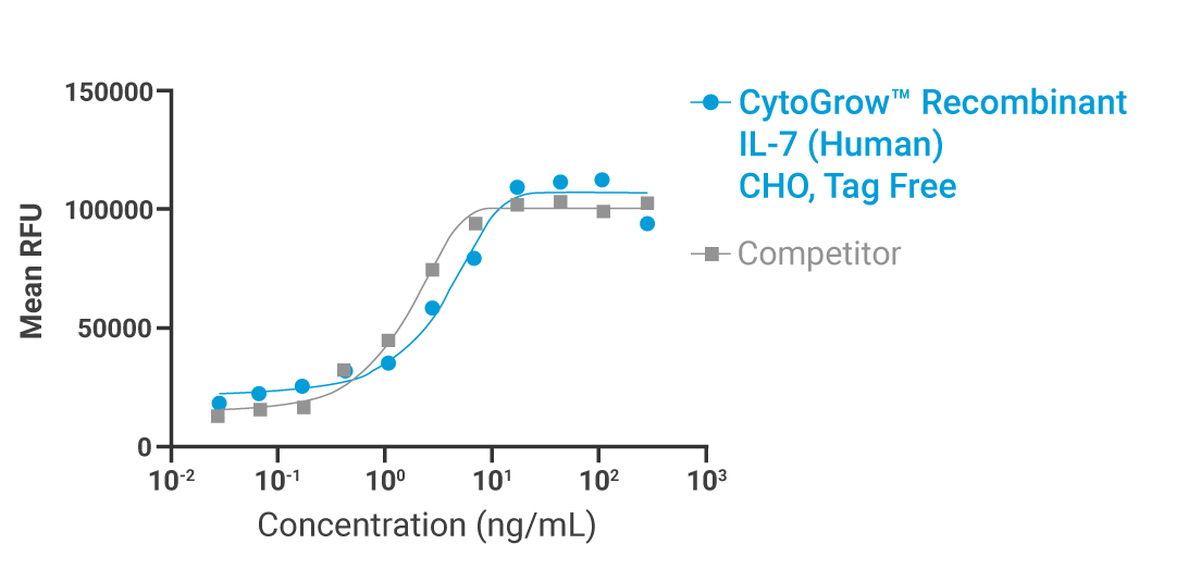 CytoGrow IL-7 Bioactivity