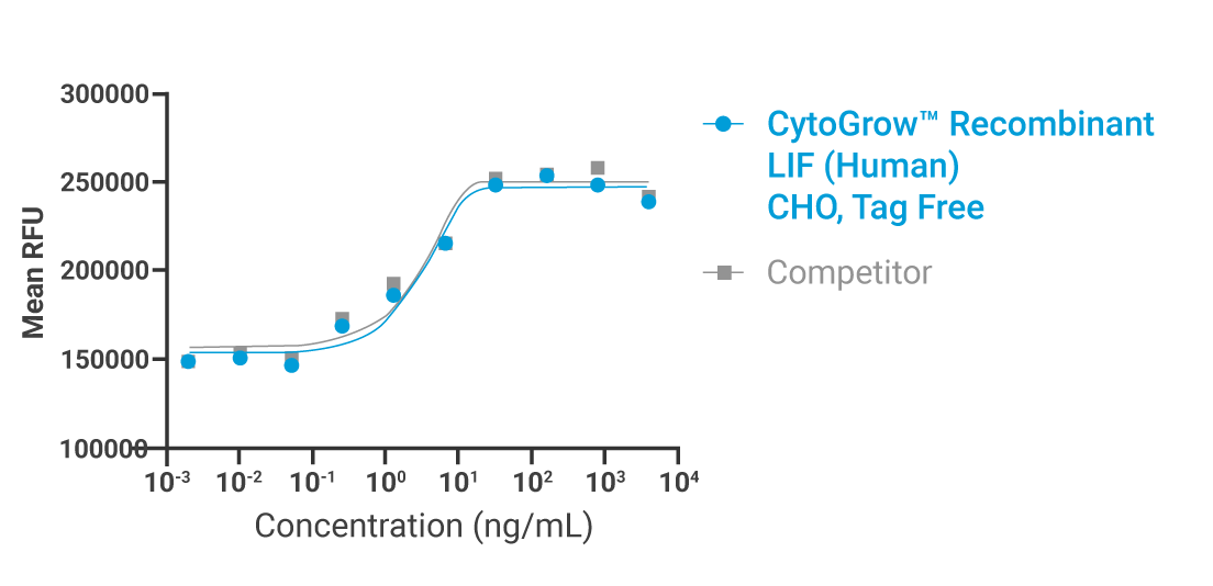 CytoGrow LIF Bioactivity