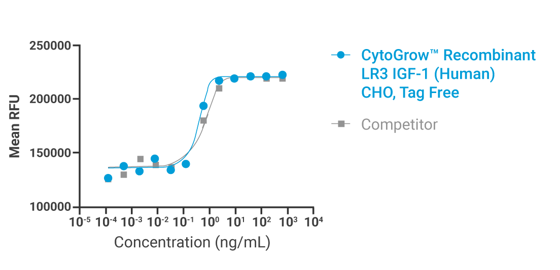 CytoGrow LR3-IGF1 Bioactivity