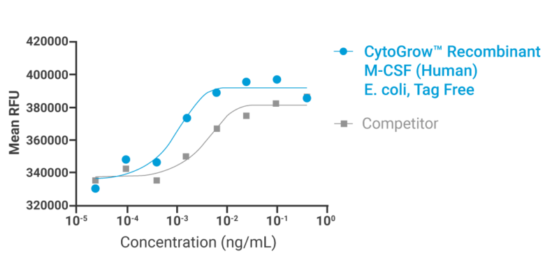 CytoGrow-M-CSF (Human)-Bioactivity