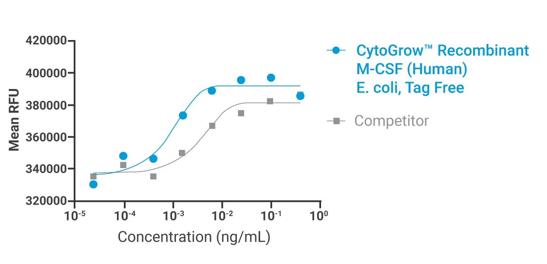 CytoGrow-M-CSF (Human)-Bioactivity