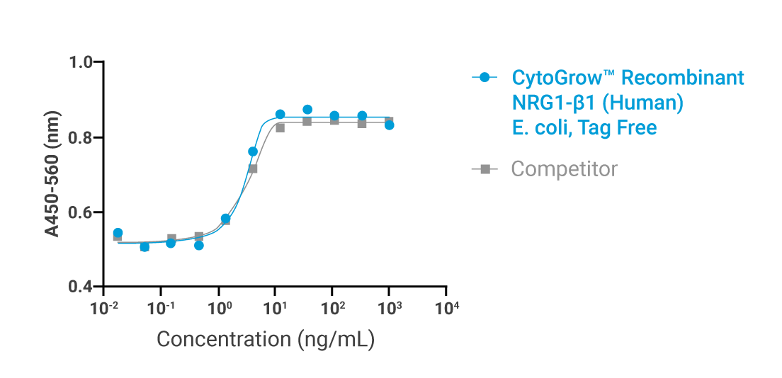 CytoGrow-NRG1-β1-Bioactivity