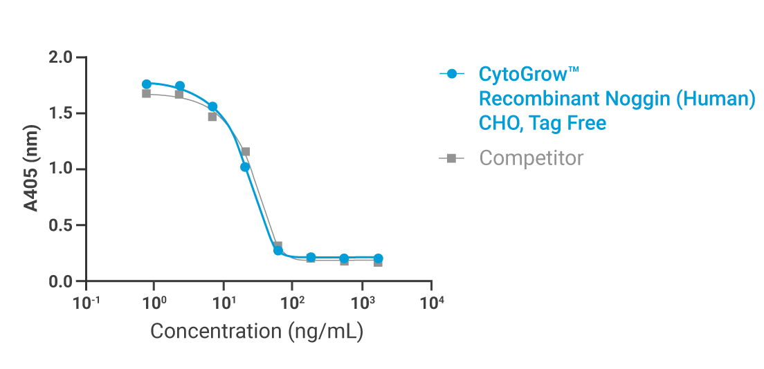 CytoGrow Noggin (Human) Bioactivity