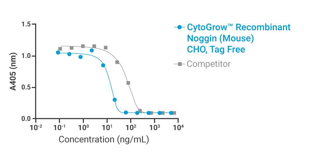 CytoGrow Noggin (Mouse) Bioactivity