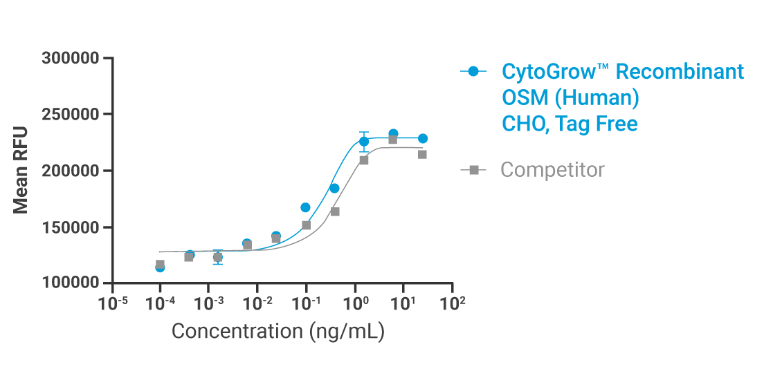 CytoGrow OSM Bioactivity