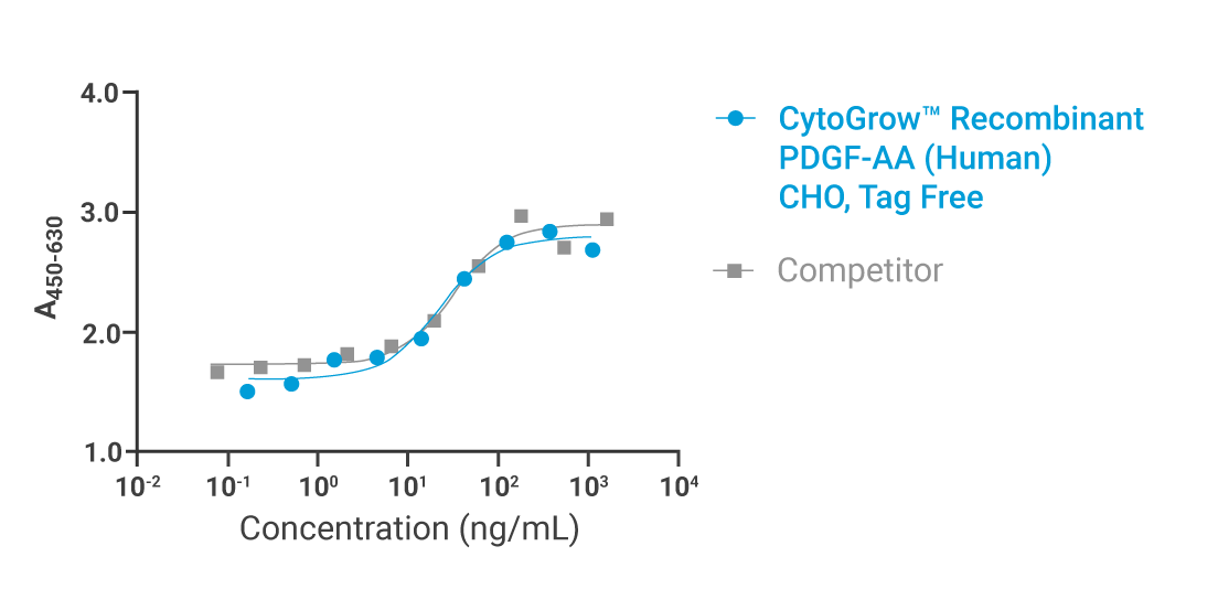 CytoGrow PDGF-AA Bioactivity