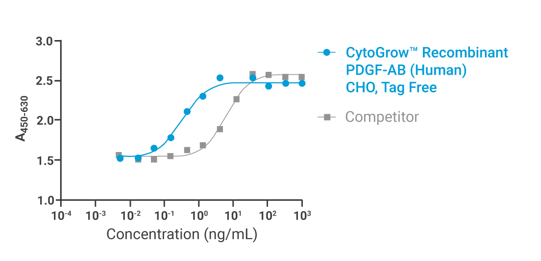 CytoGrow PDGF-AB Bioactivity