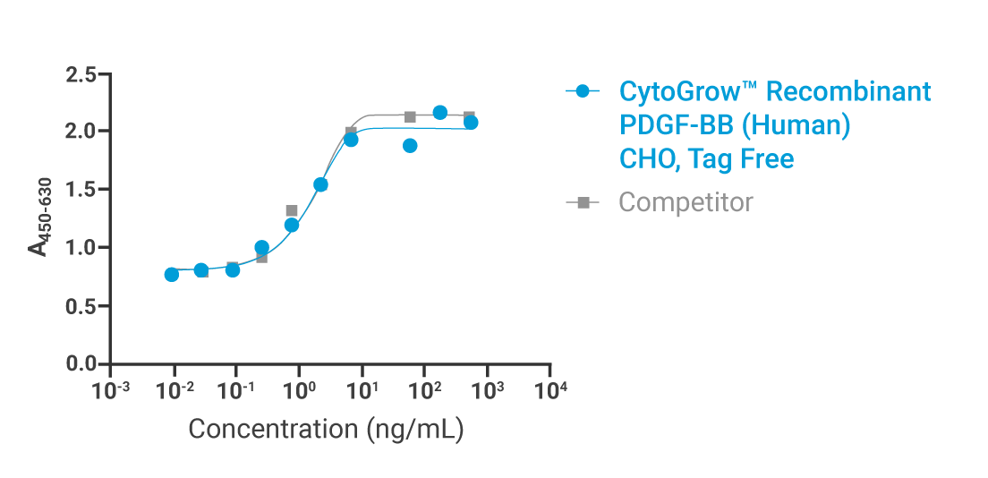 CytoGrow PDGF-BB Bioactivity