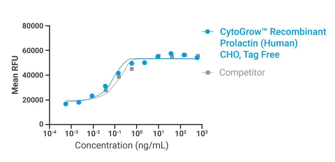 CytoGrow Prolactin Human Bioactivity