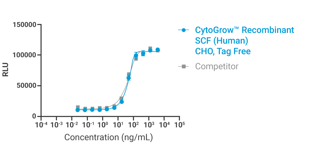 CytoGrow SCF Bioactivity