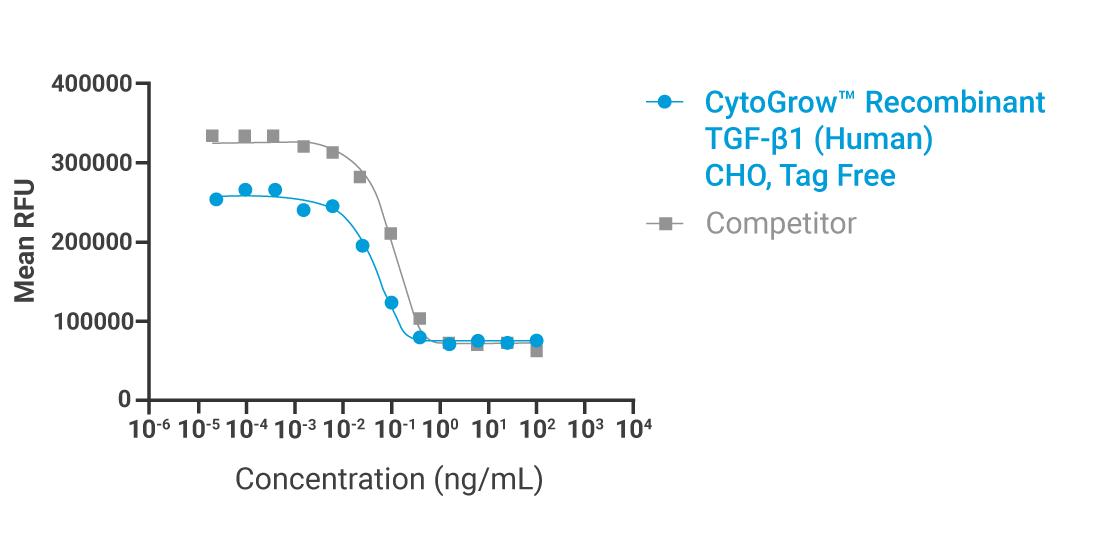 CytoGrow TGF-β1 (CHO) Bioactivity