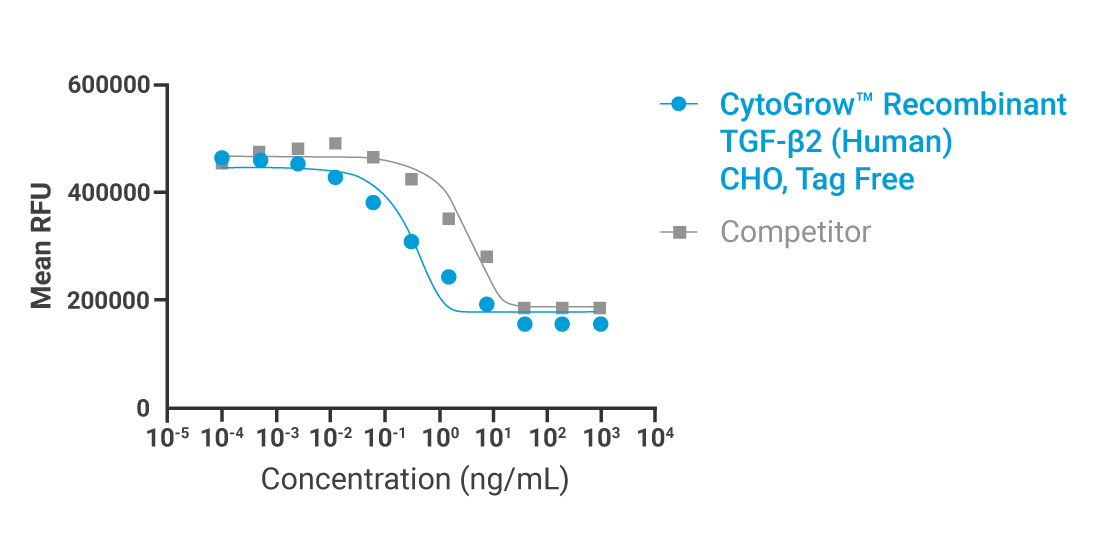 CytoGrow TGF-β2 Bioactivity
