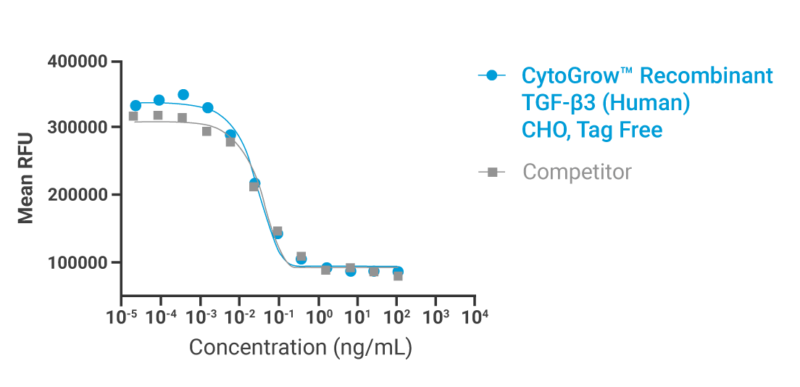 CytoGrow TGF-β3 Bioactivity