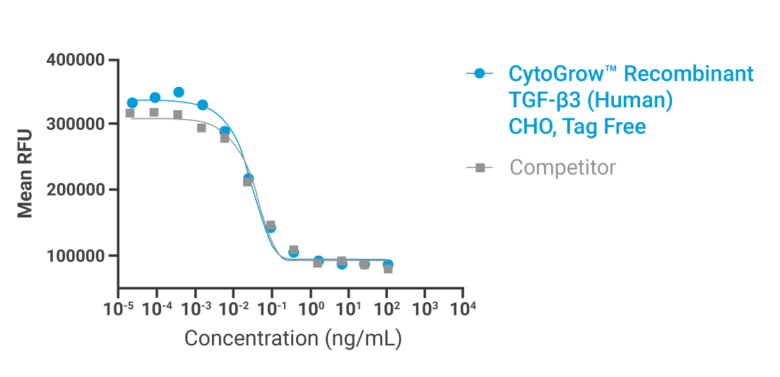 CytoGrow TGF-β3 Bioactivity
