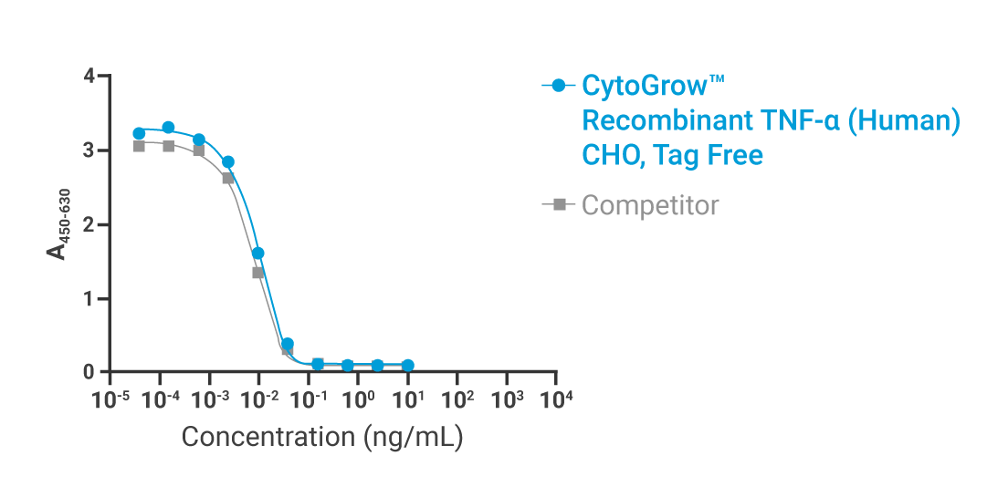 CytoGrow TNFα Bioactivity