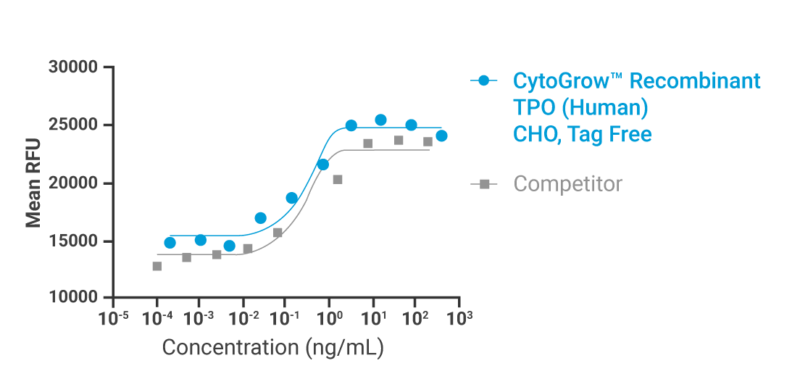 CytoGrow TPO (Human) Bioactivity