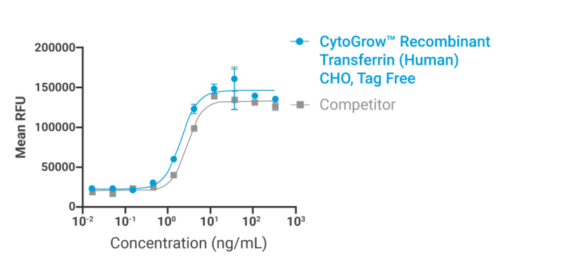 CytoGrow Transferrin Bioactivity