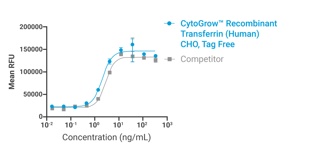 CytoGrow Transferrin Bioactivity