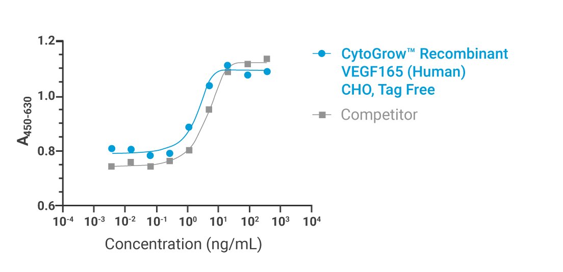 CytoGrow VEGF165 Bioactivity