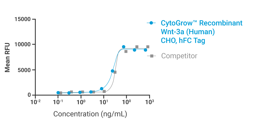 CytoGrow Wnt-3a hFc-Tag Bioactivity