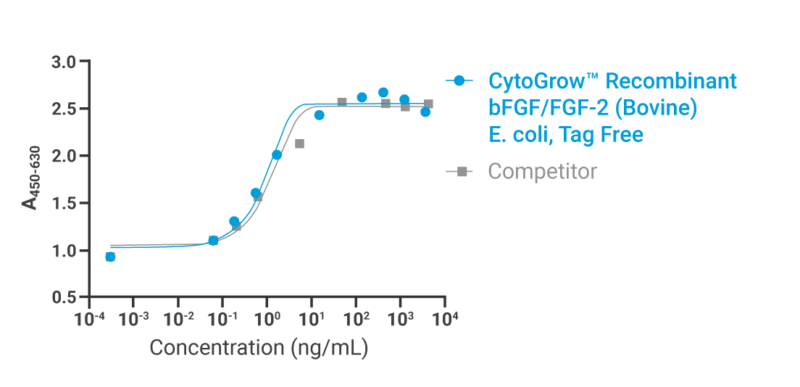 CytoGrow bFGF FGF-2 (Bovine) Bioactivity