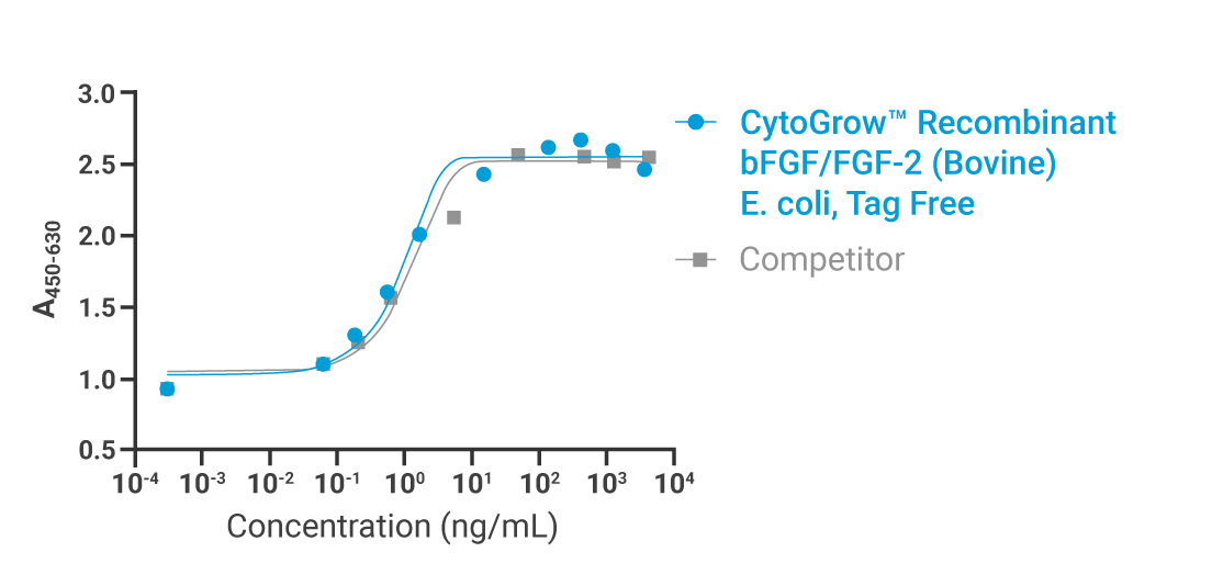CytoGrow bFGF FGF-2 (Bovine) Bioactivity