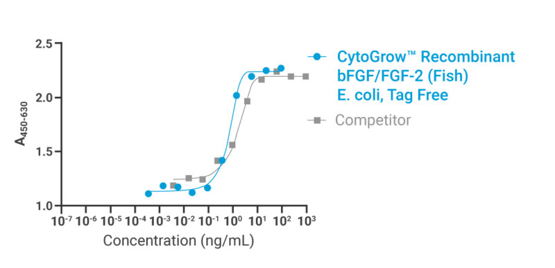 CytoGrow bFGF FGF-2 (Fish) Bioactivity