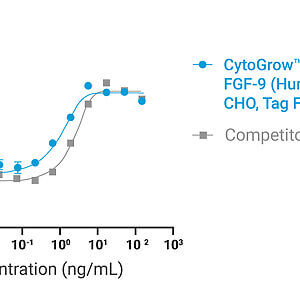 CytoGrow™ FGF-9 Bioactivity