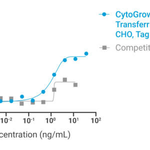 CytoGrow Transferrin-(APO) Bioactivity