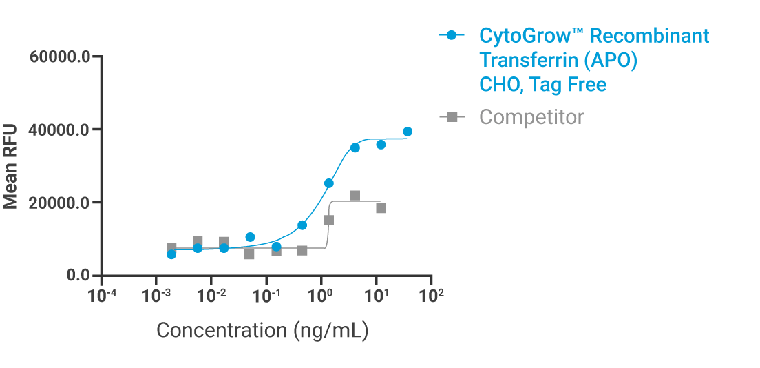 CytoGrow Transferrin-(APO) Bioactivity